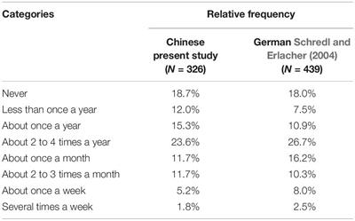 Bizarreness of Lucid and Non-lucid Dream: Effects of Metacognition